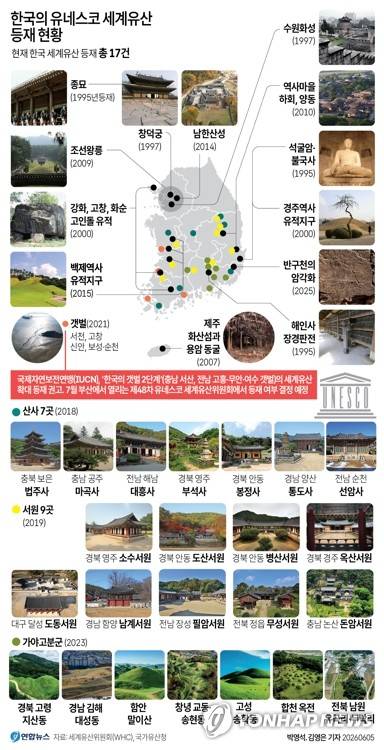 [그래픽] 한국의 유네스코 세계유산 등재 현황 (서울=연합뉴스) 원형민 기자 = 5일 국가유산청에 따르면 유네스코 세계유산위원회(WHC)의 자연유산 분야 자문기구인 국제자연보전연맹(IUCN)은 '한국의 갯벌 2단계'(Getbol, Korean Tidal Flats PhaseⅡ)의 세계유산 확대 등재를 권고했다.
    circlemin@yna.co.kr
    X(트위터) @yonhap_graphics  인스타그램 @yonhapgraphics