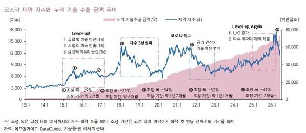 코스닥 제약 지수와 누적 기술 수출 금액 추이. [출처=키움증권]