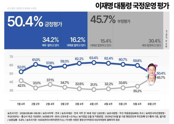 이재명 대통령 국정운영 평가 〈출처 : 한국사회여론연구소〉