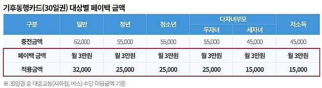 기후동행카드 대상별 페이백 금액.(서울시 제공)