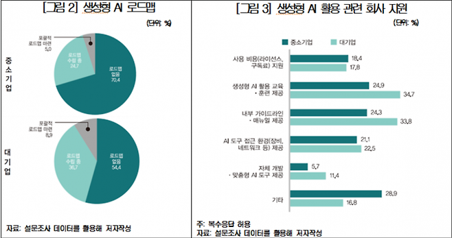 대한상공회의소 경제연구원이 발표한 생성형 AI 활용의 대-중소기업 격차: 역량과 조직환경의 역할 보고서. 대한상공회의소