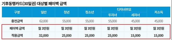 기후동행카드 대상별 환급액, 3만 원 환급금 신청·구매·등록 방법 ©서울시