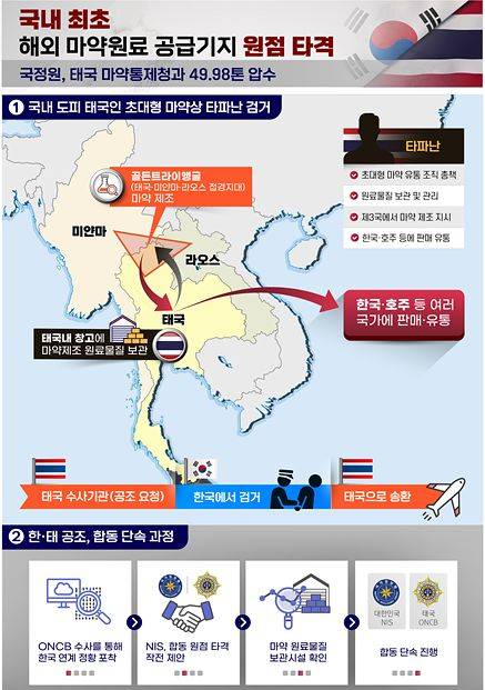 태국 마약 유통 과정. 자료 국가정보원