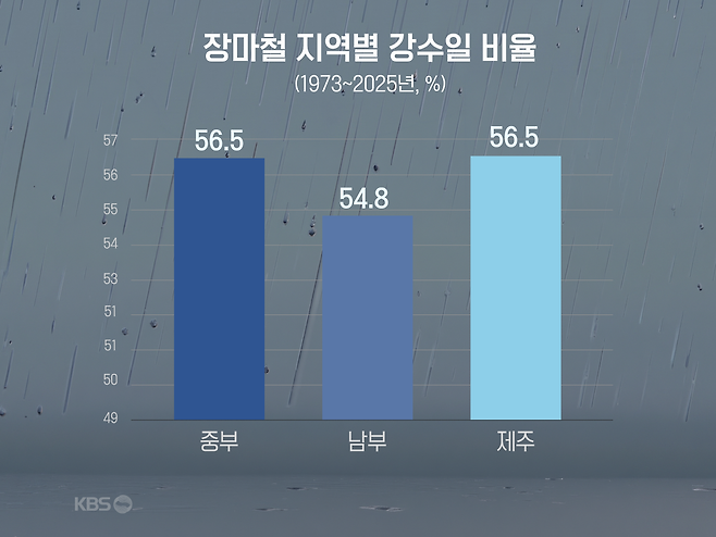 1973~2025년 지역별 장마철 평균 강수 일 비율 (자료: 기상청)
