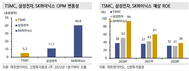 TSMC와 삼성전자, SK하이닉스의 영업이익률(OPM) 변동성 및 예상 자기자본이익률(ROE) 추이.  [자료=신한투자증권]