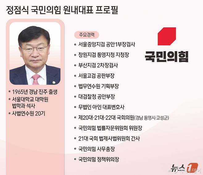 (서울=뉴스1) 김지영 디자이너 = 10일 국민의힘 새 원내대표에 당권파인 정점식(3선·경남 통영·고성) 의원이 선출됐다. 정 신임 원내대표는 선거 운동 기간 제기된 '친윤' 지적에 대해 "뼈아프게 받아들이겠다"며 계파 갈등 진화에 나설 것을 시사했다. Copyright (C) 뉴스1. All rights reserved. 무단 전재 및 재배포, AI학습 이용 금지. /사진=(서울=뉴스1) 김지영 디자이너