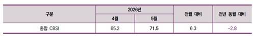 종합 CBSI[출처:건설산업연구원]
