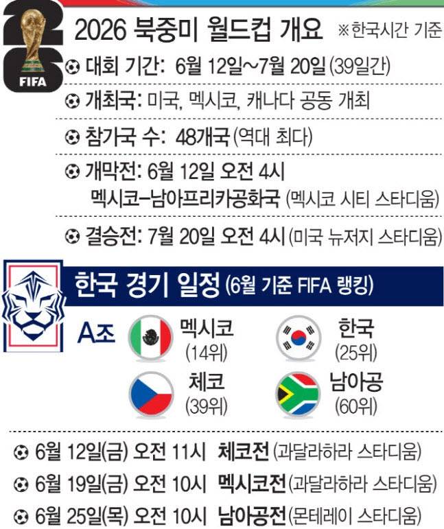 2026 북중미 월드컵 개요.(그래픽=이데일리 문승용 기자)