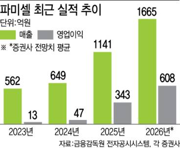 (그래픽=이데일리 이미나 기자)
