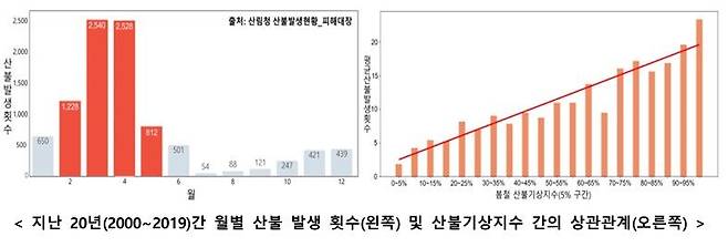 기상청 제공