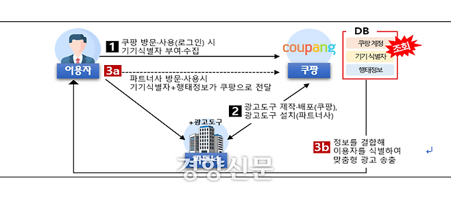 쿠팡이 ‘쿠팡 파트너스’ 마케팅 과정에서 개인정보를 수집하는 흐름 예시도. 개보위 제공