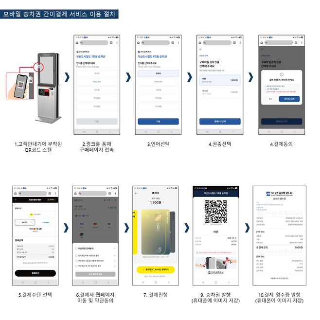 부산지하철에 적용되는 동적 QR코드 활용 모바일 승차권 간이 결제 서비스 이용 방법. [부산교통공사]