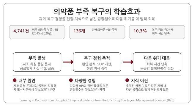 의약품 부족 복구의 학습효과. [고려대]