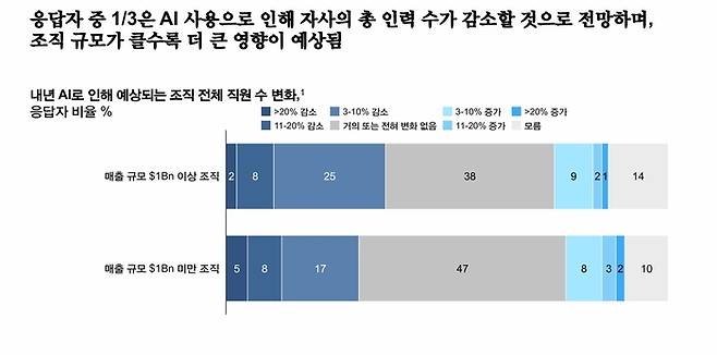 AI 도입으로 인한 인력 구조 변화 예상 설문 데이터. [맥킨지 State of AI 보고서]