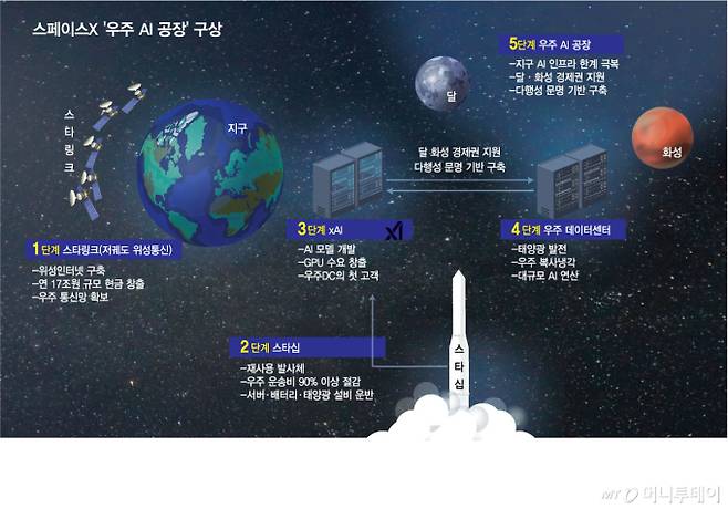 스페이스X '우주 AI 공장' 구상/그래픽=김현정