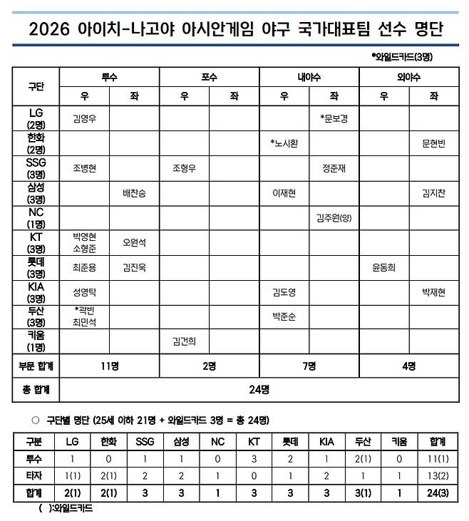 2026 아이치-나고야 아시안게임 야구 대표팀 명단. [KBO 제공]