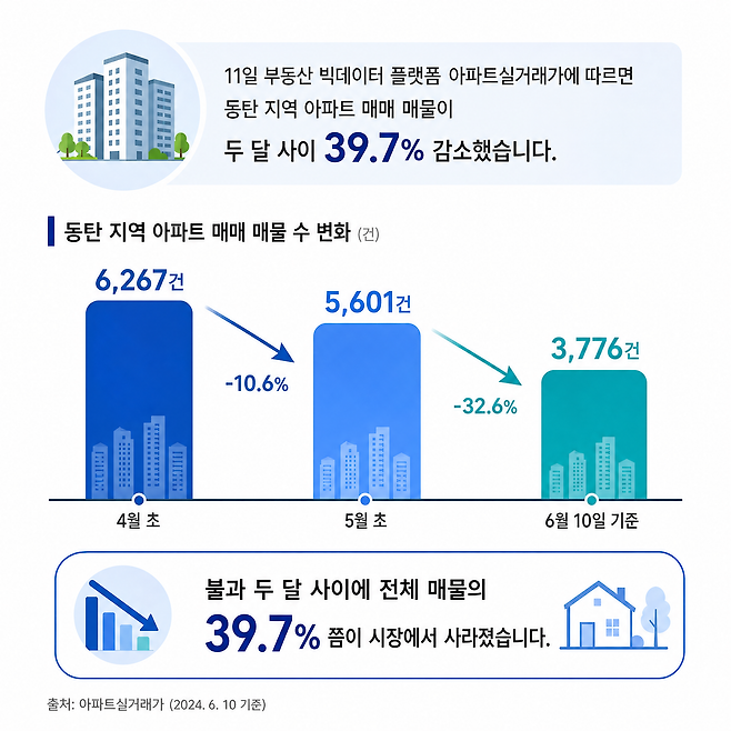 두 달 새 동탄신도시 매물이 40% 가깝게 급감하며 매수 우위 장세가 심화되고 있다. 제미나이로 생성한 AI 인포그래픽.