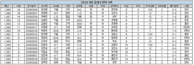 /사진=KBO