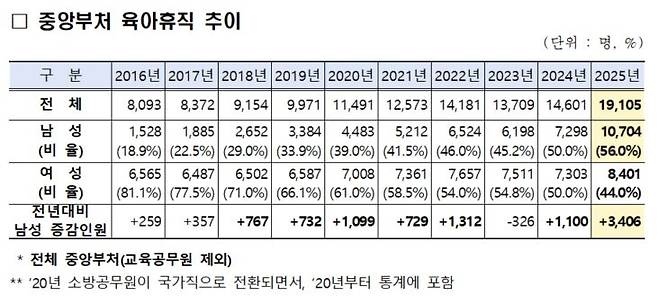 육아휴직 추이 [인사혁신처 제공]