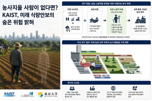 전세계 농지 수요 대비 공급가능 면적 연구 개요(AI 이미지)
