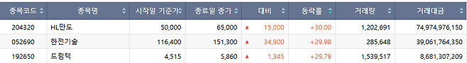 12일 코스닥피시장 상한가 종목.(출처=한국거래소)