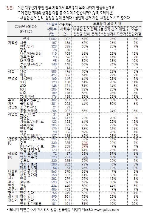 (자료 = 한국갤럽)