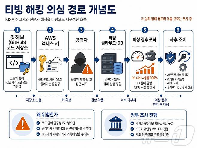 티빙 해킹 신고서를 기반으로 확인된 침해 사실을 생성형AI로 재구성한 그래픽