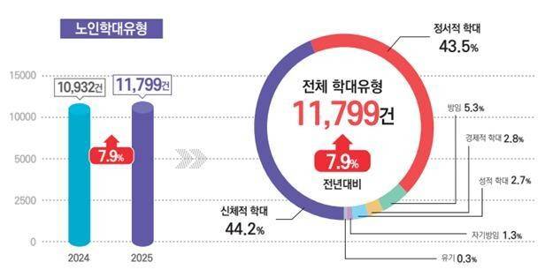 노인학대 유형. 보건복지부 제공