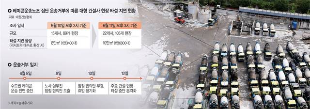 레미콘운송노동조합 조합원들이 임금 및 단체협약 체결을 요구하며 휴업에 들어간 지난 8일 경기 안양시의 한 레미콘업체에 레미콘 차량들이 멈춰 서 있다.   연합뉴스