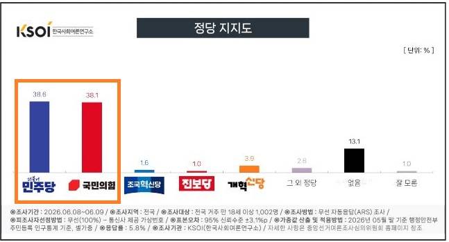 KSOI 정당지지도 조사. 중앙선거여론조사심의위