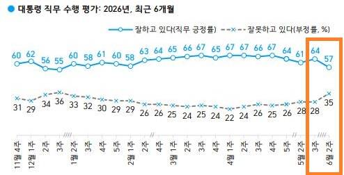 한국갤럽 국정지지도 조사. 한국갤럽 제공