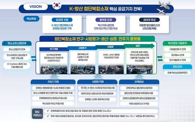 전북·전주 방산혁신클러스터 추진 방향. /전북도