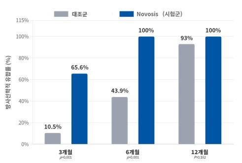 노보시스 연구 결과 그래프. [출처=시지바이오]