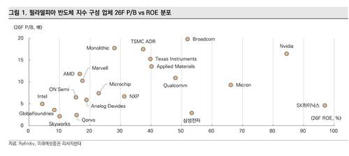 필라델피아 반도체지수 구성 종목 2026년 예상 P/B VS ROE 분포[출처: 미래에셋증권 보고서]