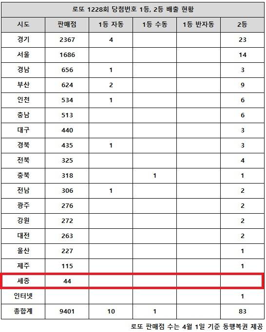 ** 로또 1228회 당첨번호 분석: 26억 대박 주인공 11명! 경기 vs 서울, 희비 교차의 순간!
**