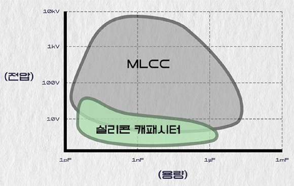 실리콘 캐패시터와 MLCC 사용 영역. [사진=삼성전기]