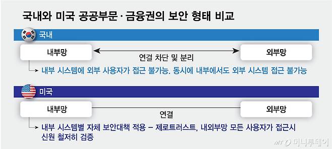 국내와 미국 공공부문·금융권의 보안 형태 비교/그래픽=최헌정