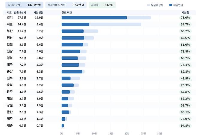 17개 시·도 복지사각지대 발굴 및 지원 현황. 복지부 제공