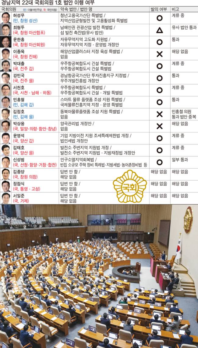 경남지역 22대 국회의원 1호 법안 이행 여부