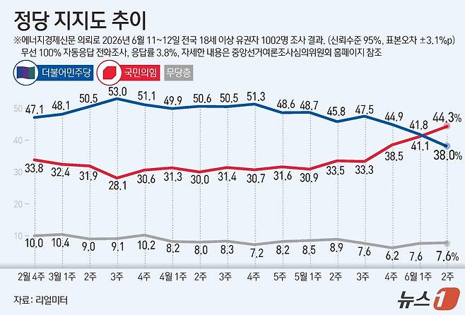 리얼미터가 에너지경제신문 의뢰로 지난 11~12일 전국 18세 이상 1002명을 대상으로 한 정당 지지도 조사에서 더불어민주당이 38%, 국민의힘이 44.3%를 기록했다. ⓒ 뉴스1 김초희 디자이너