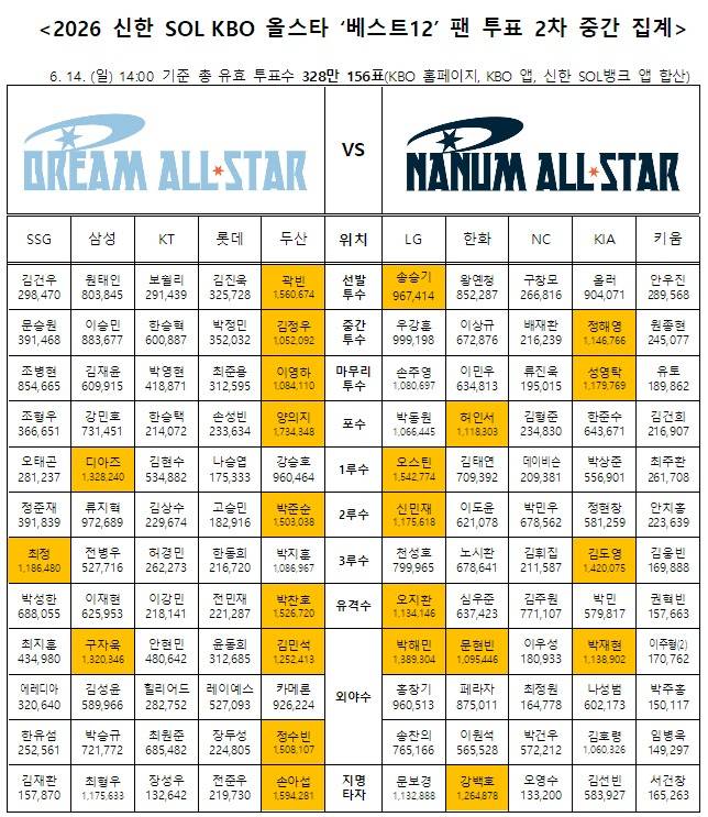 2026 프로야구 올스타전 팬 투표 2차 집계 결과. (KBO 제공)