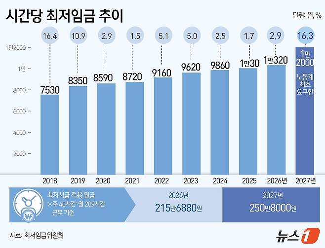 민주노총과 한국노총, 모두를 위한 최저임금 운동본부는 15일 2027년 적용 최저임금 최초 요구안으로 시급 1만2000원을 제시했다. 이는 올해 최저임금(1만320원)보다 16.3% 인상된 수준으로, 월 환산액은 250만8000원(월 209시간 기준)이다. 뉴스1
