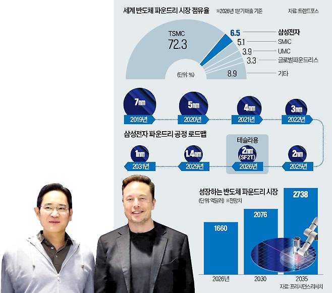 이재용 삼성전자 회장, 일론 머스크 테슬라 CEO