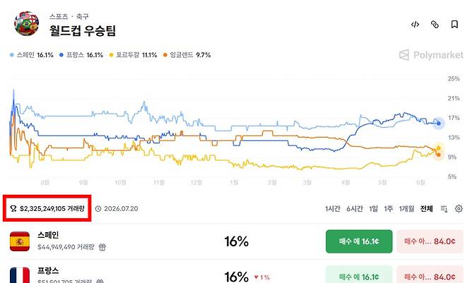 미국의 글로벌 시장 예측 베팅 플랫폼 폴리마켓에서 '월드컵 우승국 맞추기' 베팅에 총 23억2500만달러(약 3조5000억원)에 달하는 자금이 몰렸다. /사진=Polymarket 홈페이지 캡처