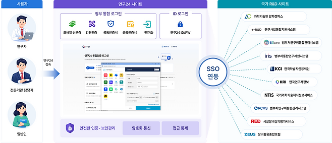 통합로그인 사이트 ‘연구24’.[과기정통부 제공]