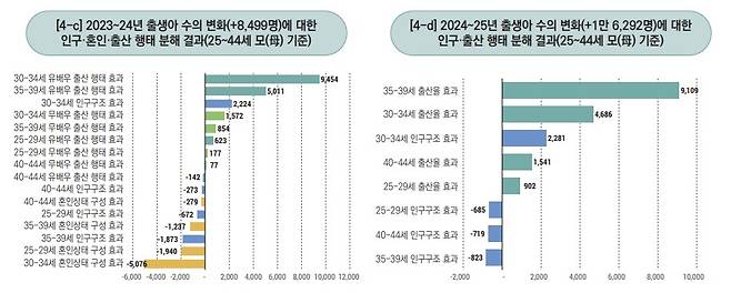 최근 출생아 수 반등의 인구학적 요인 분석 및 시사점 [한국보건사회연구원 제공]