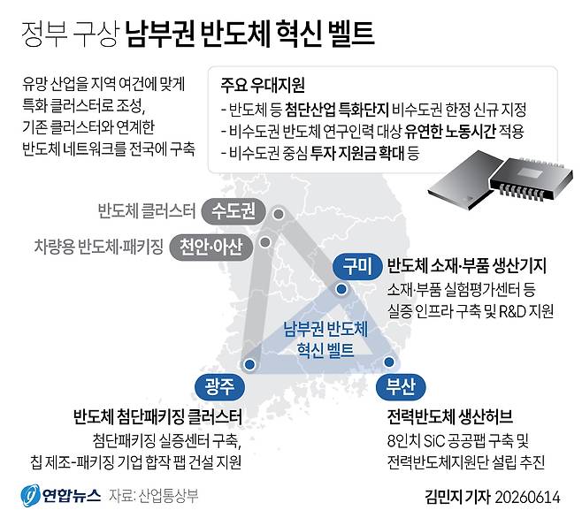 정부는 수도권에 집중된 반도체 생태계를 광주-부산-구미 남부권으로 확장하는 '남부권 반도체 혁신 벨트' 구축을 계획하고 있다. 연합뉴스