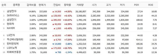 16일 검색 상위종목.(출처=네이버페이증권)