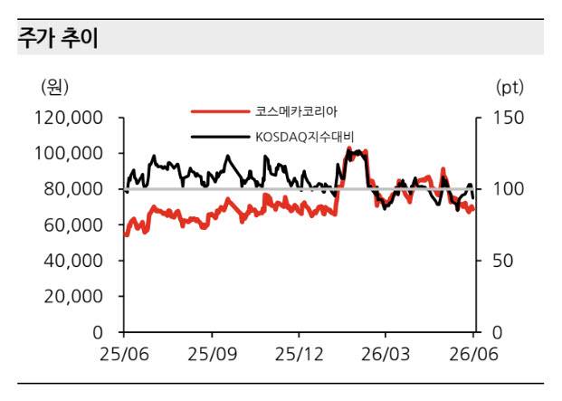 코스메카코리아 주가 추이 및 코스닥 지수 대비 그래프. (사진=한화투자증권)