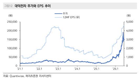 대덕전자 주가 및 EPS 추이. (사진=메리츠증권)